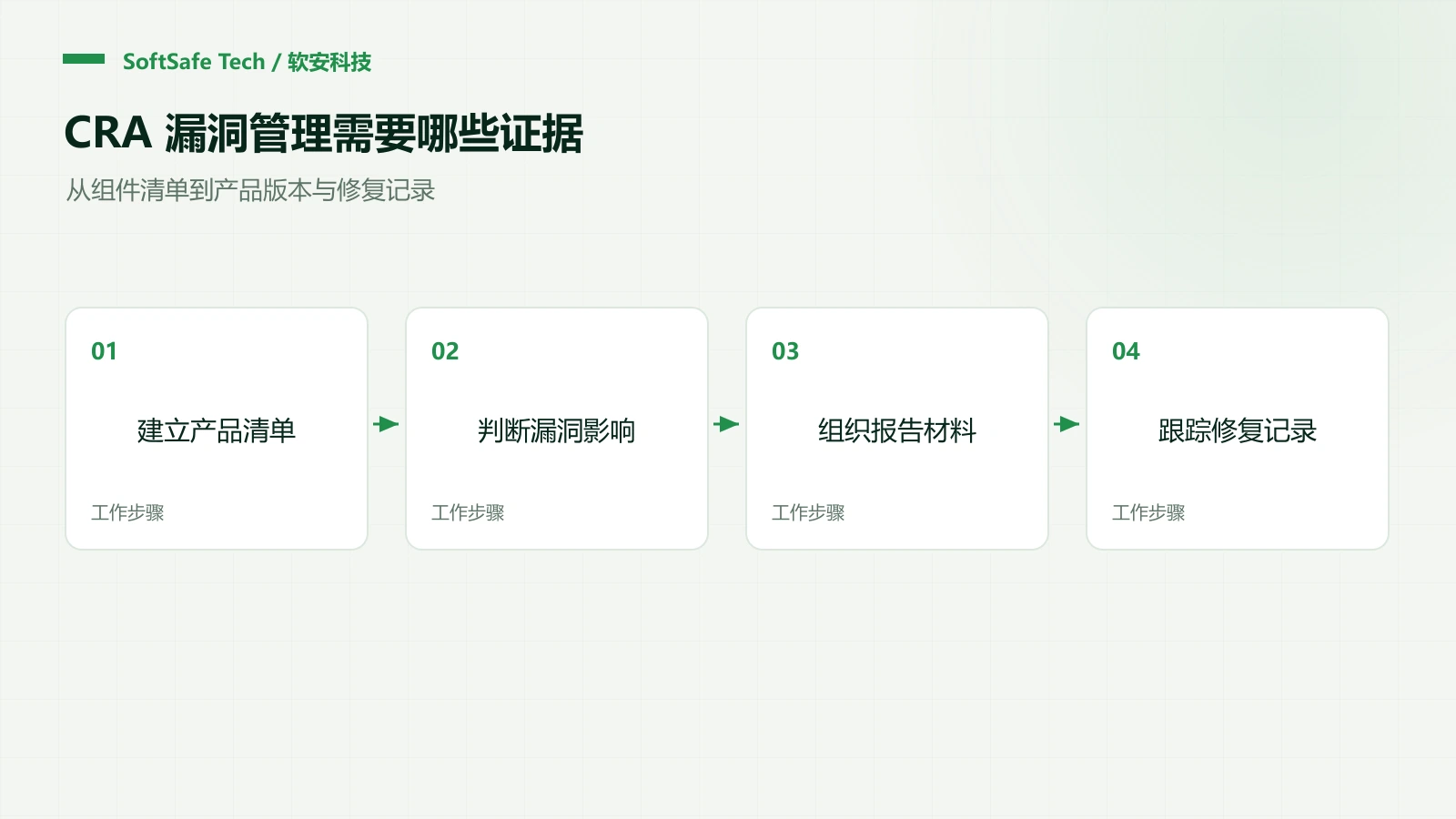 CRA 漏洞管理如何落地:从组件清单到可追溯的修复证据