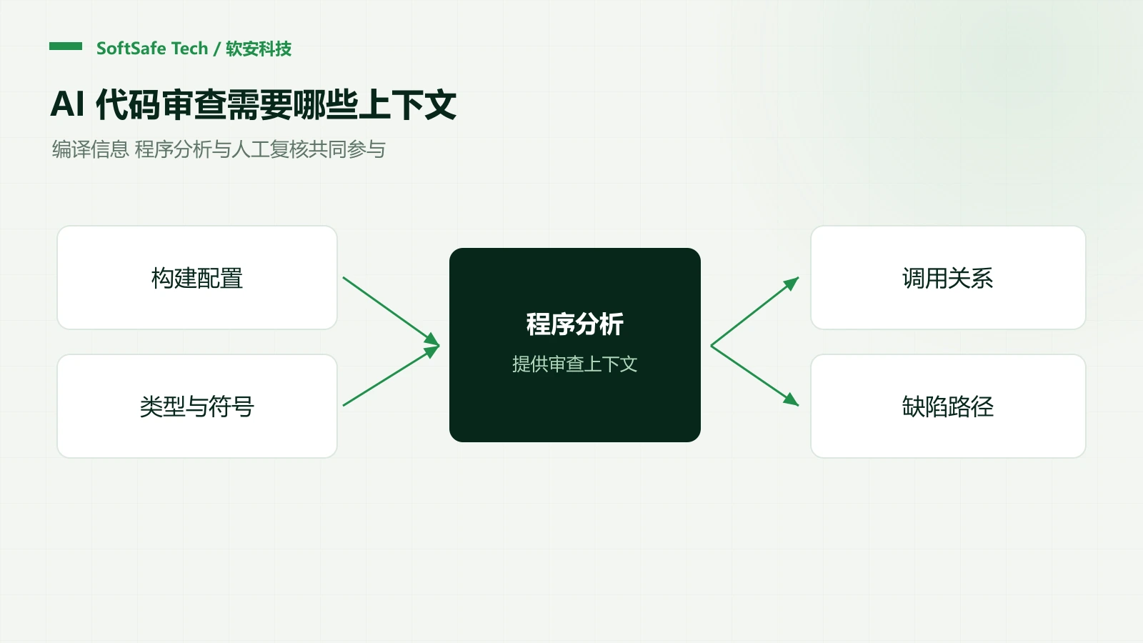 AI Code Review 为什么需要真实编译配置?