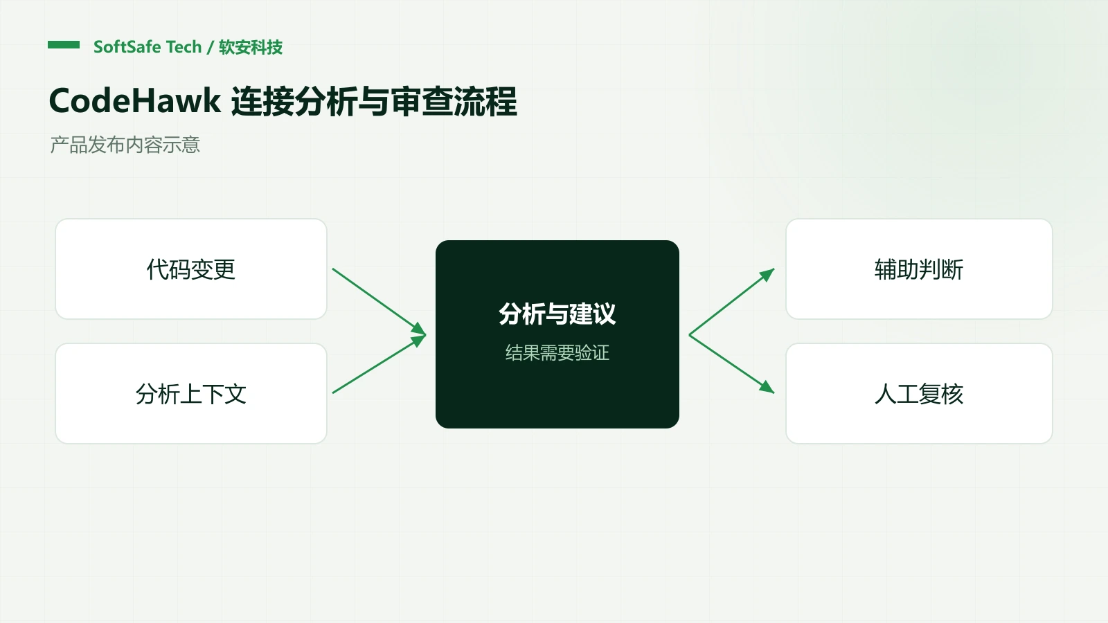 CodeHawk 接入代码协作流程,结合 AI 与静态分析开展增量审计