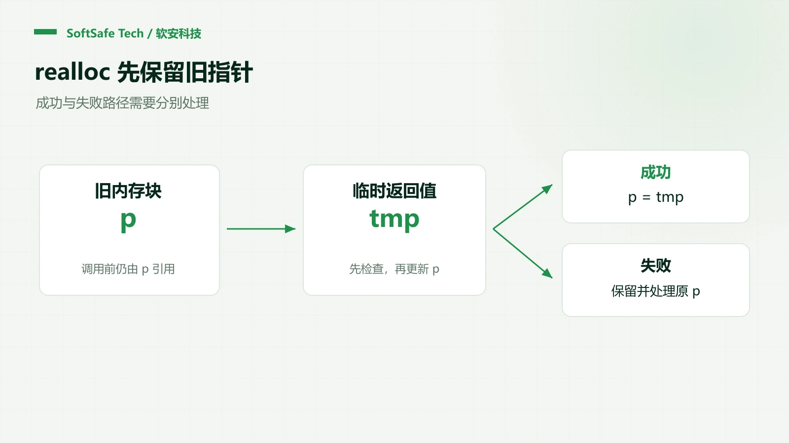 realloc 为什么可能造成内存泄漏?从返回值到所有权检查