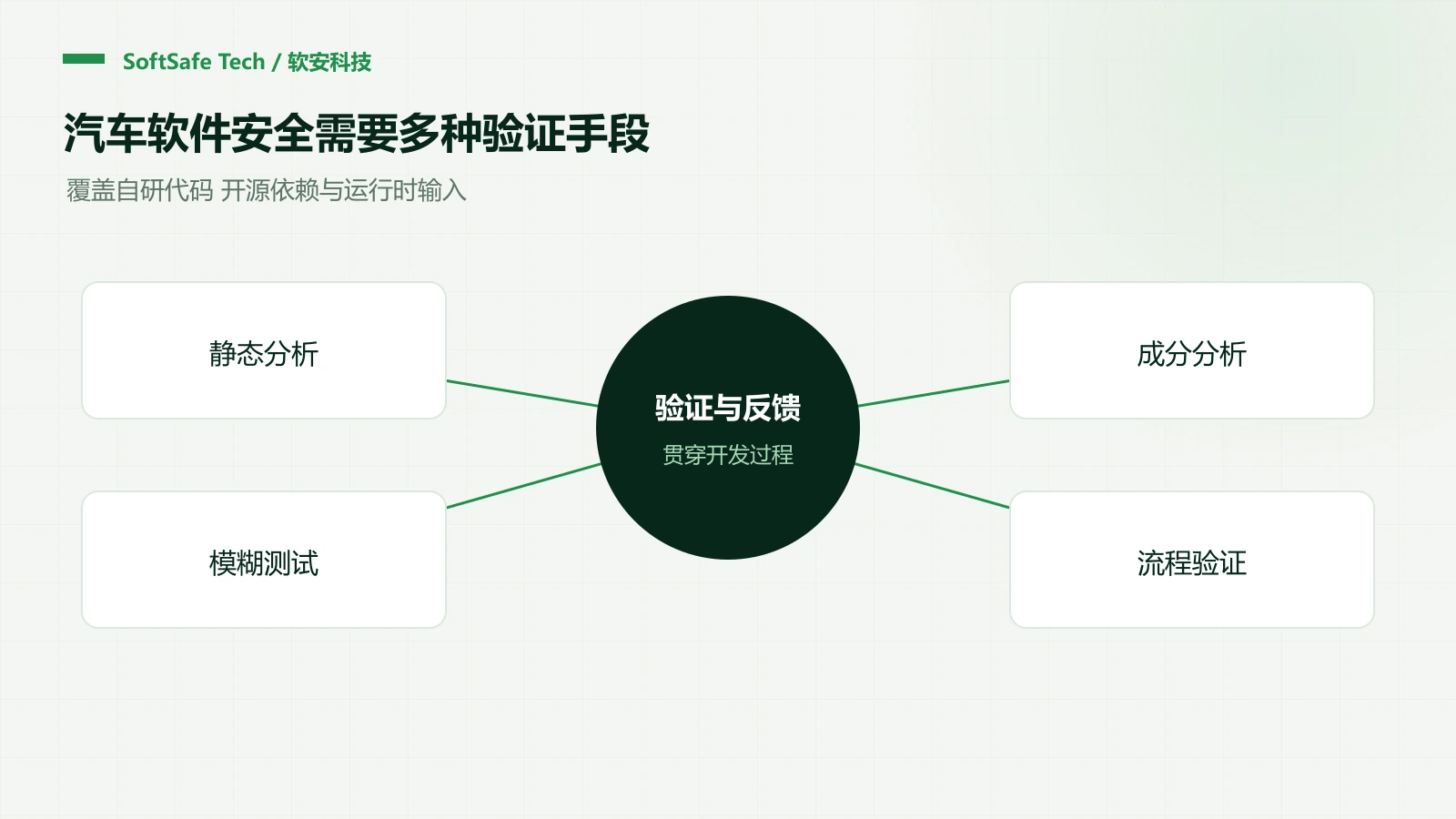 汽车软件安全如何验证?从内存资源到供应链证据
