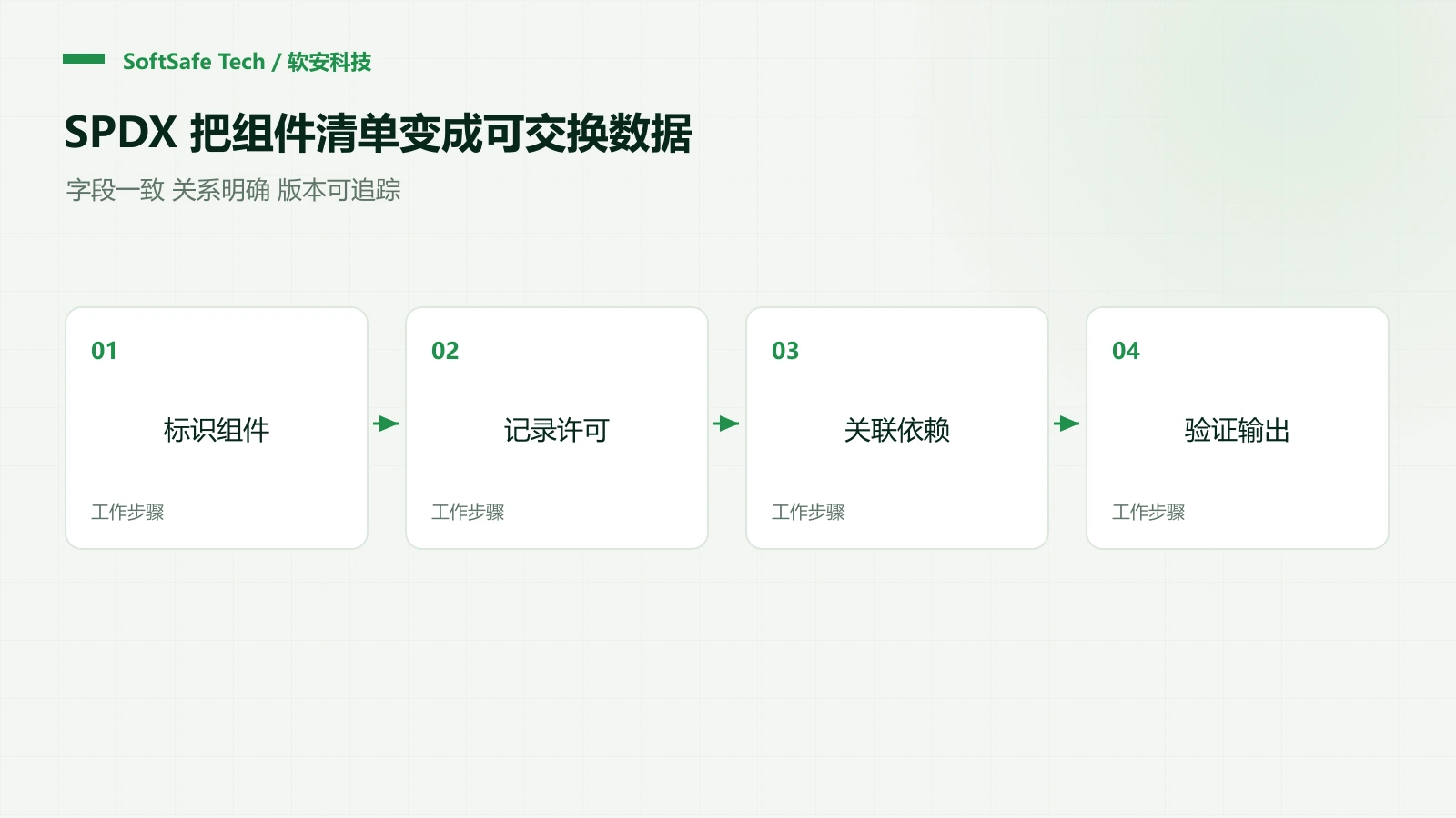 SPDX 是什么?如何把 SBOM 做成可交换、可验证的组件清单
