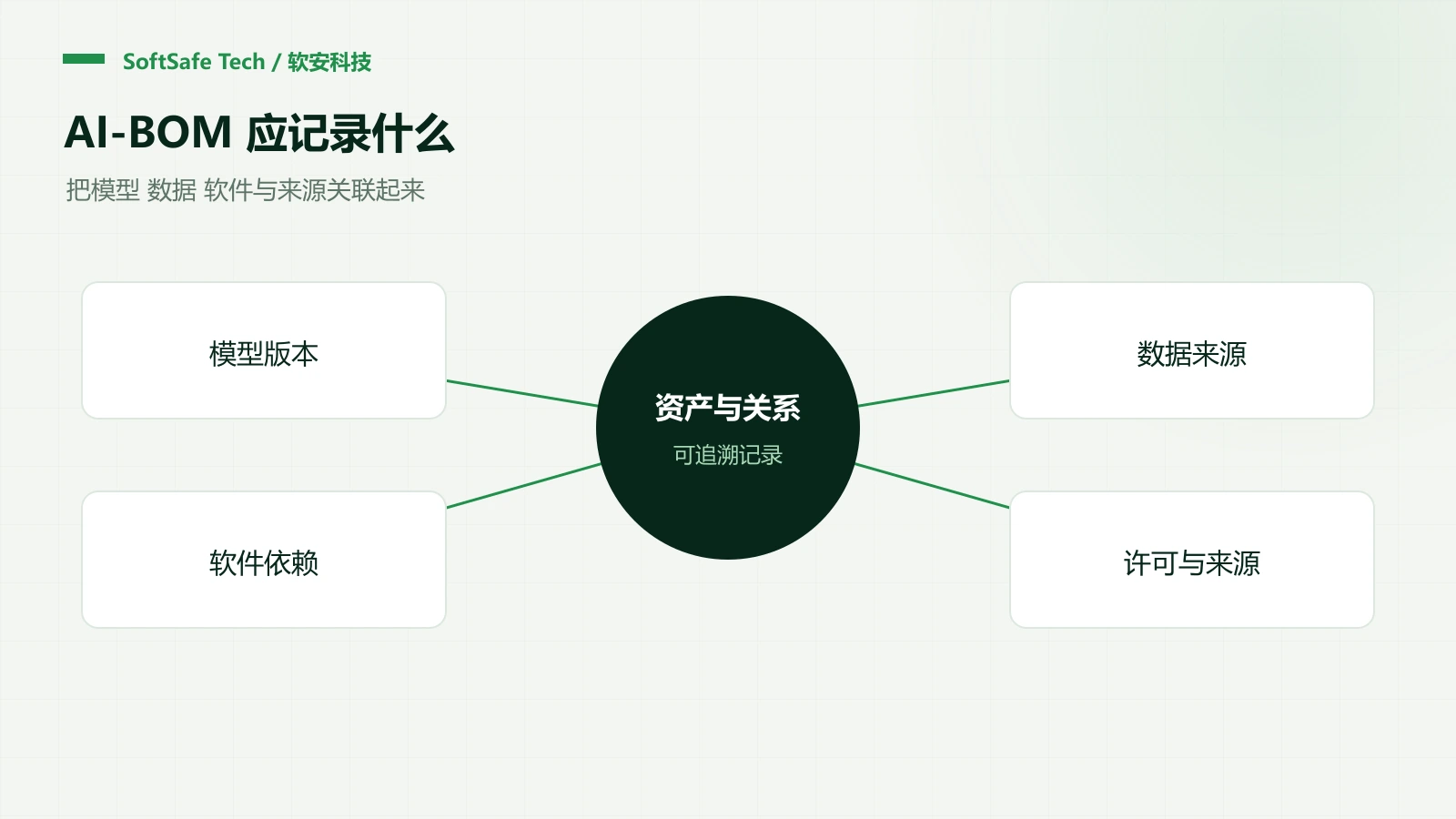 AI-BOM 是什么?企业需要记录哪些模型与数据资产