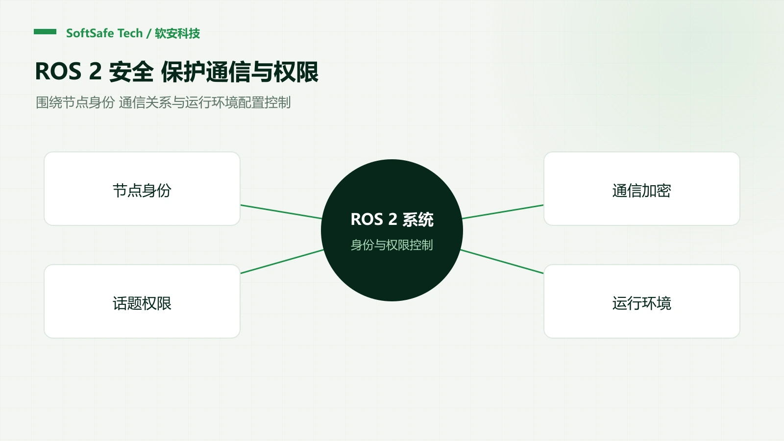 ROS 2 安全配置怎么做?从节点身份到通信权限