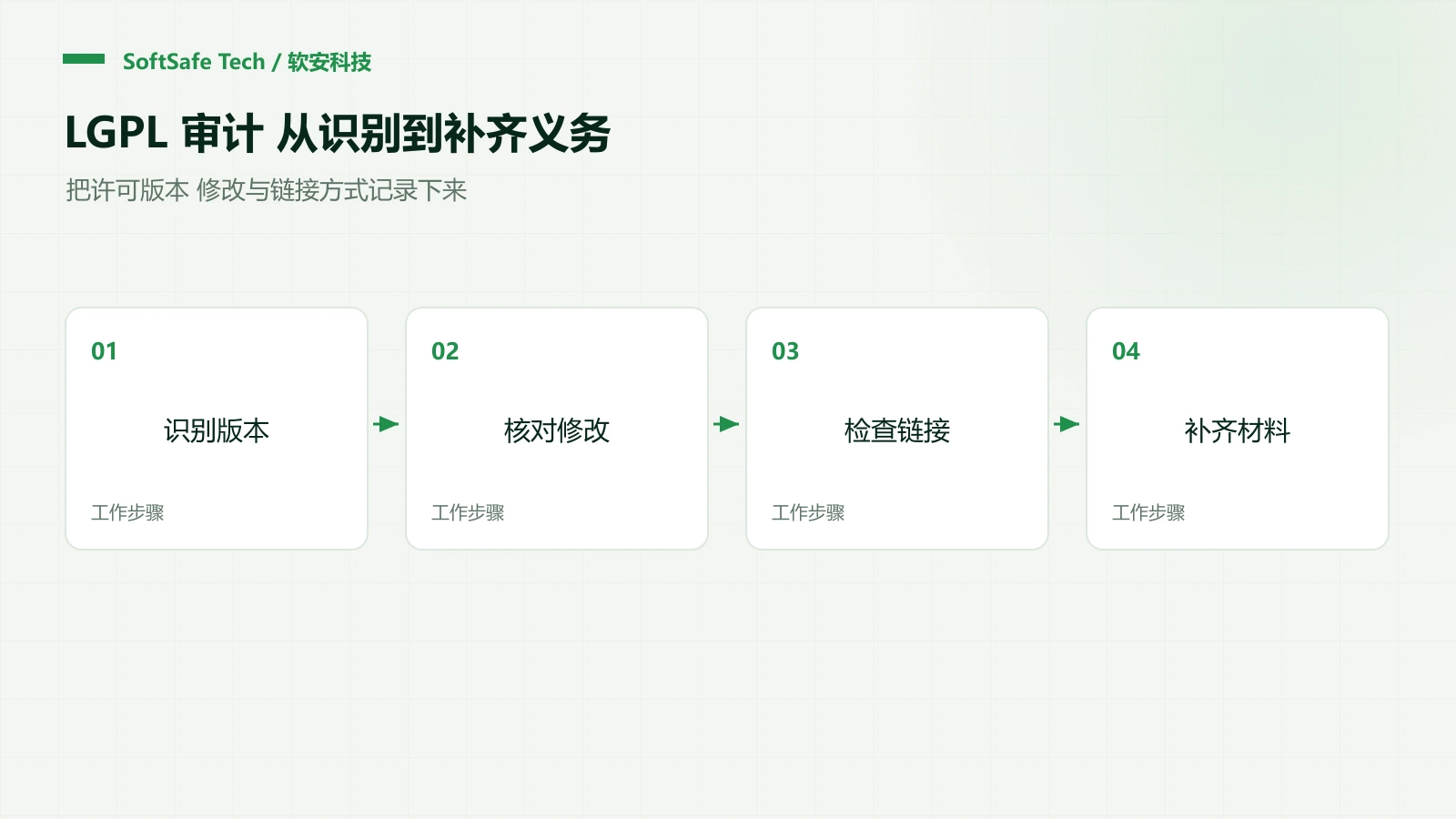 LGPL 组件被审计出风险,如何核对链接方式、源码和依赖义务?