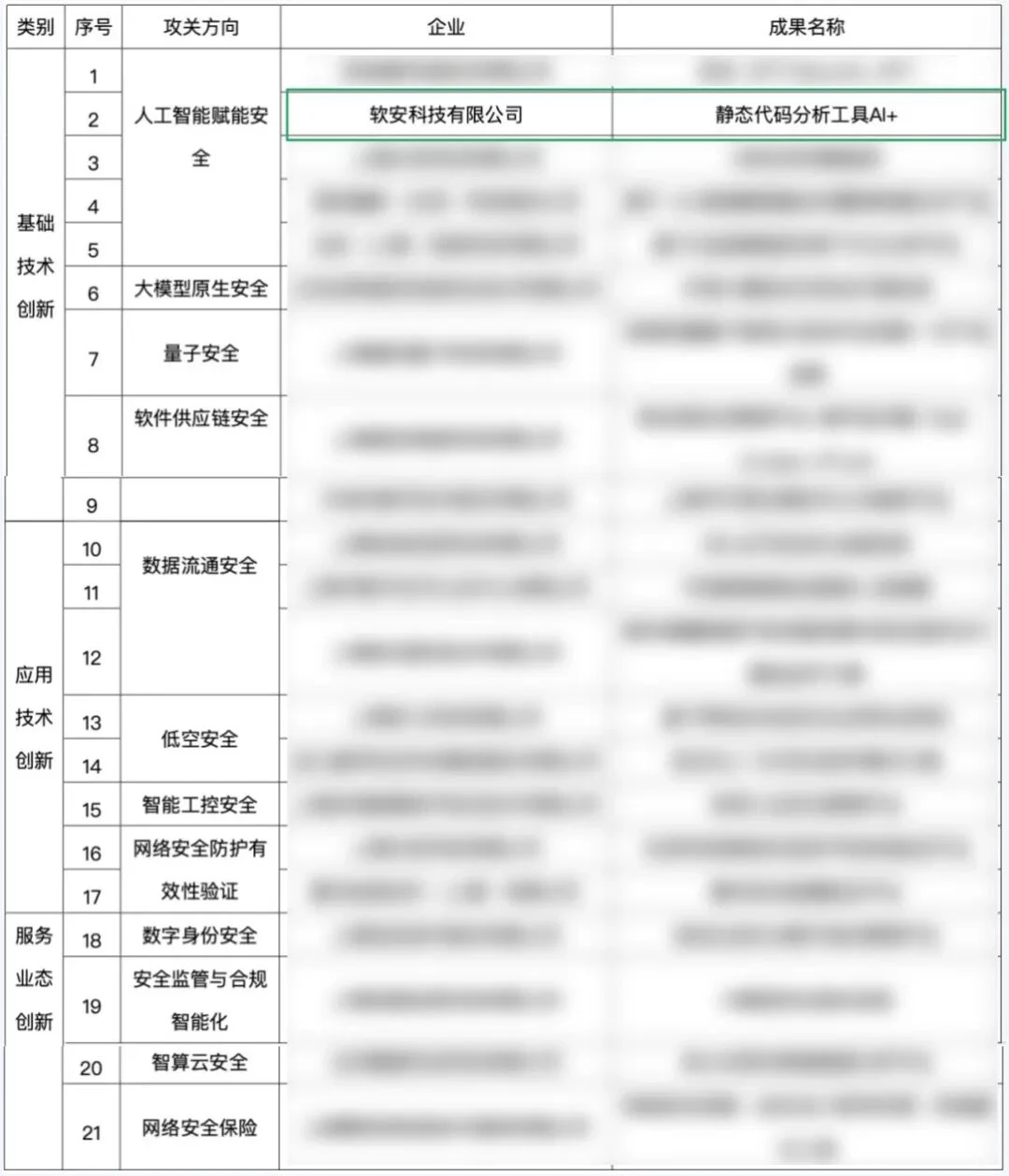Entry for SoftSafe Tech's static code analysis tool, AI+, in the 2025 Shanghai Cybersecurity Industry Innovation and Transformation Achievements Catalogue