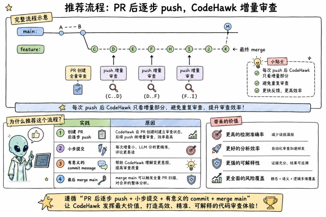 CodeHawk 接入代码协作流程,结合 AI 与静态分析开展增量审计相关图片3