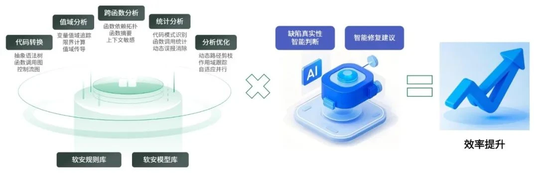 static analysis and AI support audit process indicative