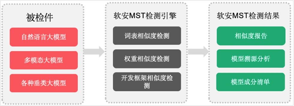How can software enterprises organize evidence of code, model and source of rights when they are technically prepared? Picture 1