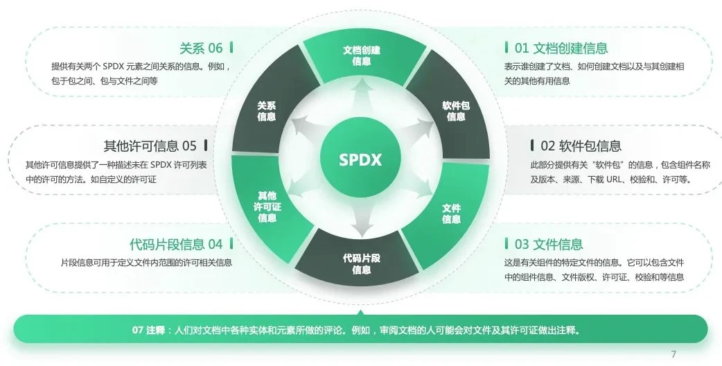 What is SPDX? How do we make SBOMs exchangeable and verifiable?