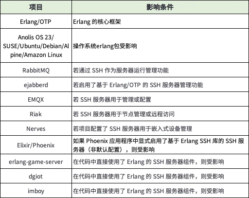 CVE-2025-32433: How to Determine if the Erlang/OTP SSH Vulnerability Affects Your System [Related Image 3]