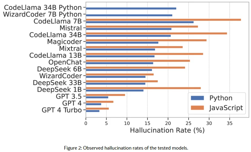 What is AIs 'hallucination dependency'? How to verify software packages generated in code related image 1
