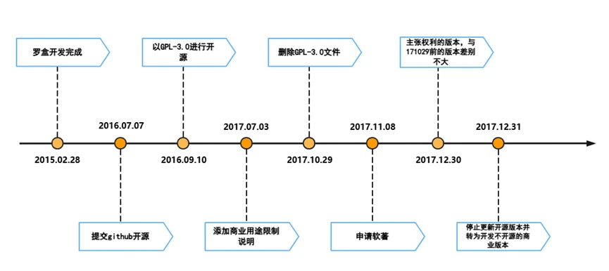 Illustration accompanying the GPLv3 compliance case analysis