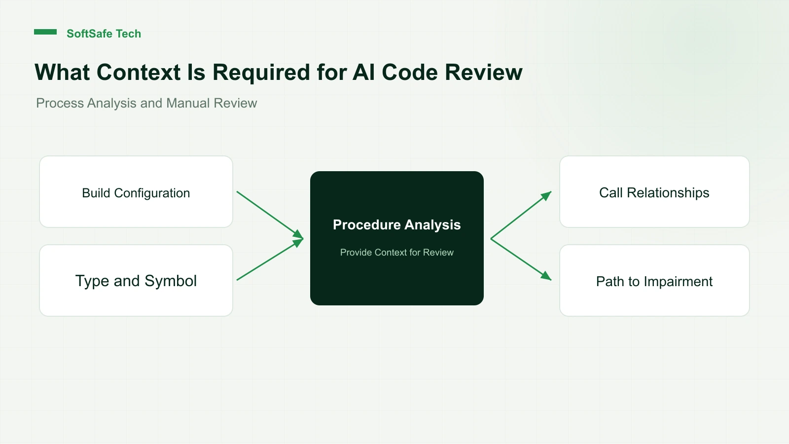 AI Code Review why do you need a true compilation configuration?