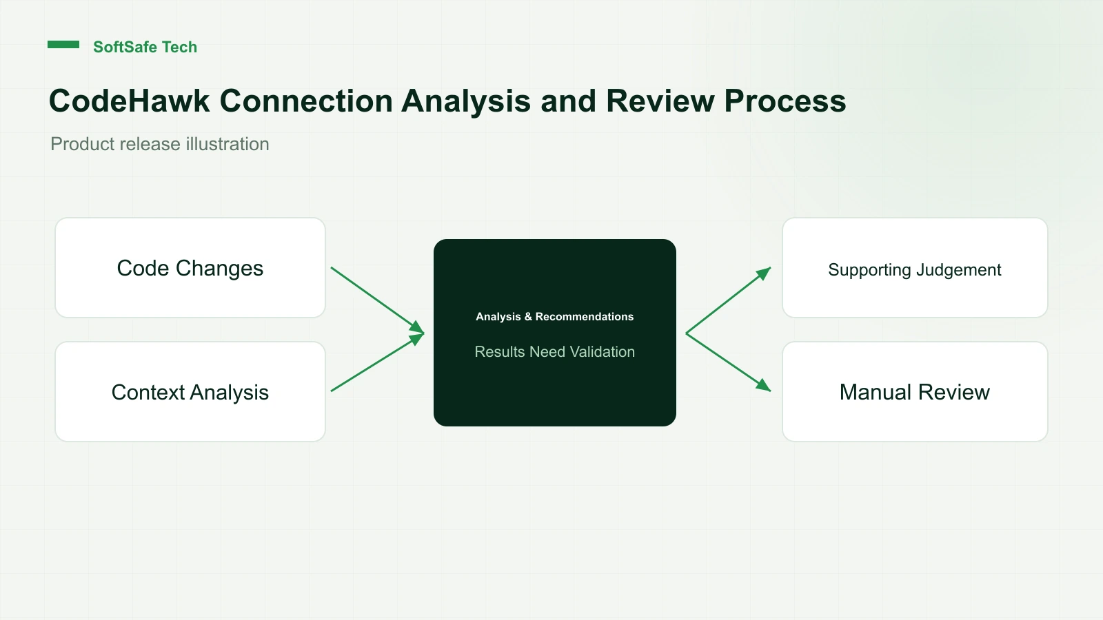Code CodeHawk Access Collaborative Process, with AI and static analysis