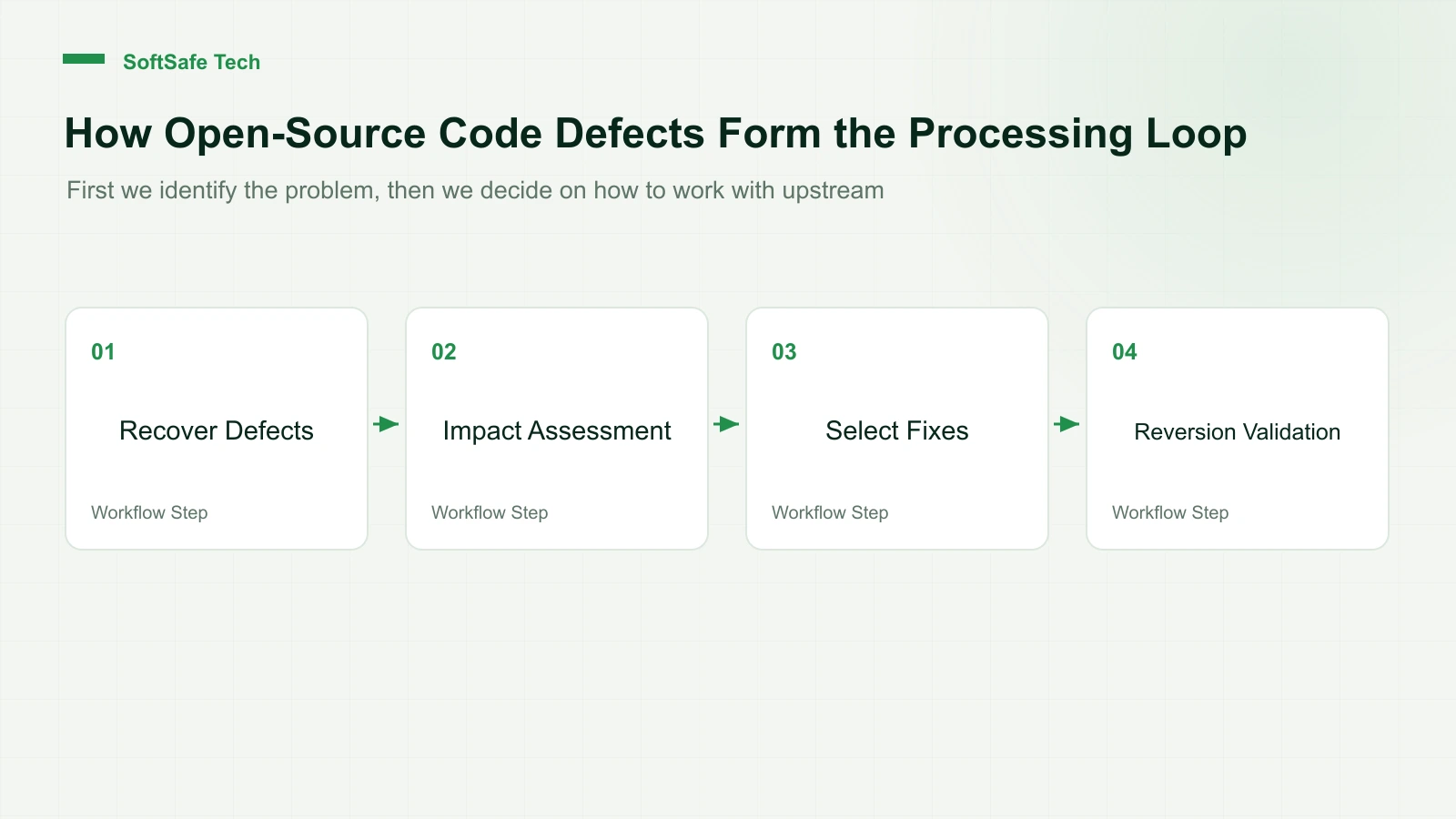 static analysis found open source defects, should they be repaired, upgraded or suspended?