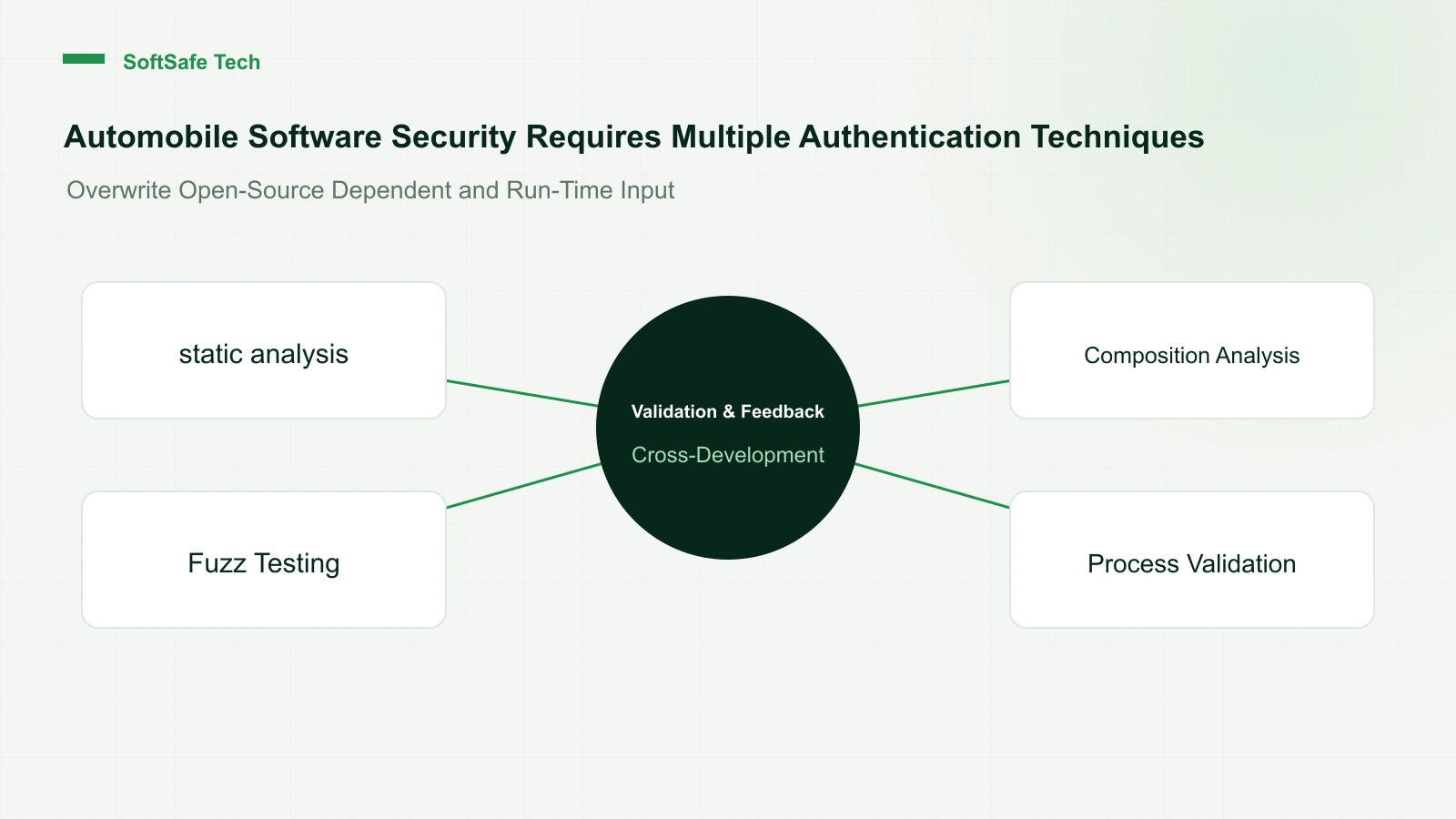 How does auto software security work? From memory resources to supply chain evidence