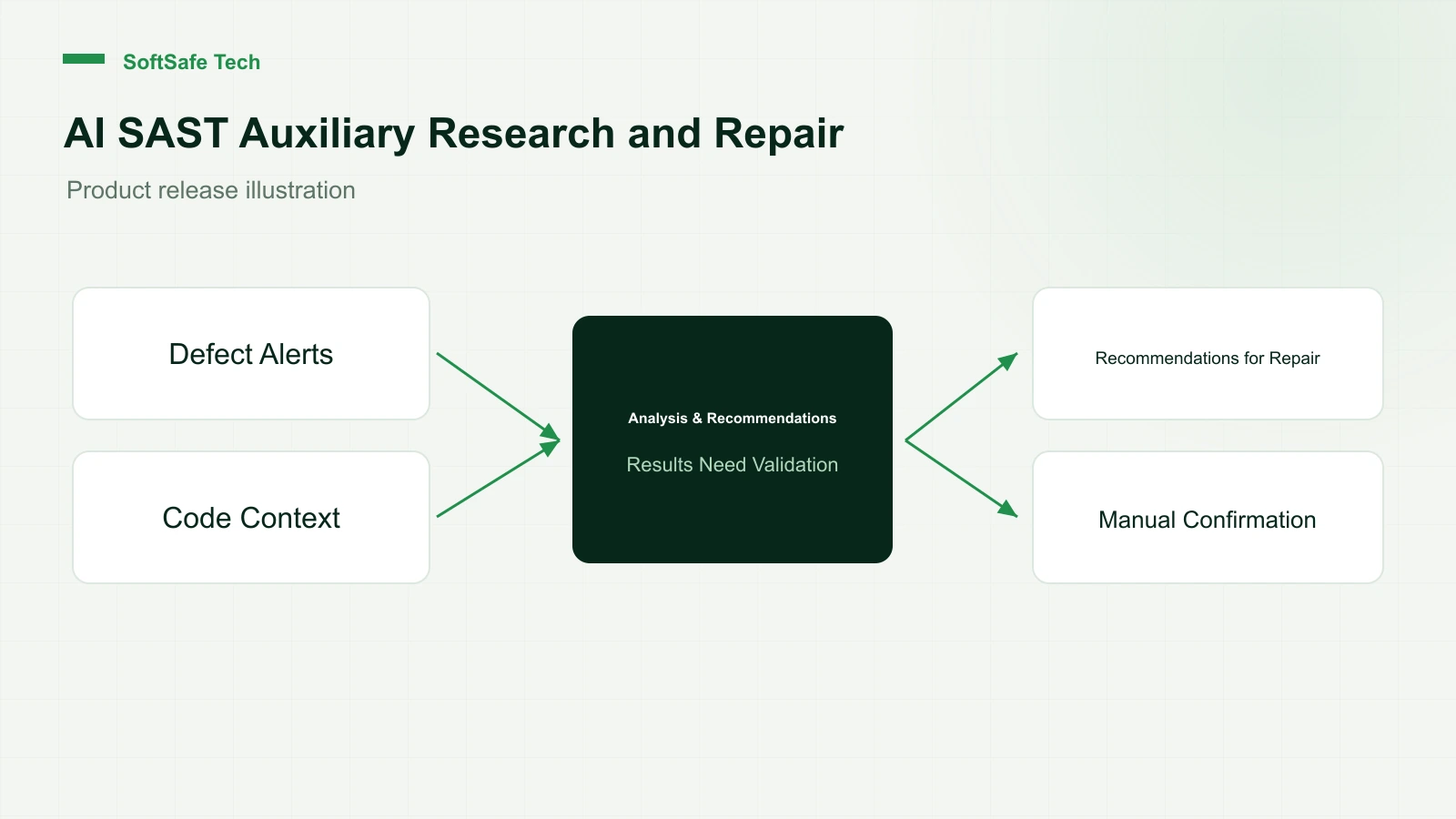 StatiCode on-line AI+, recommended generation of assistive defect judgement and repair