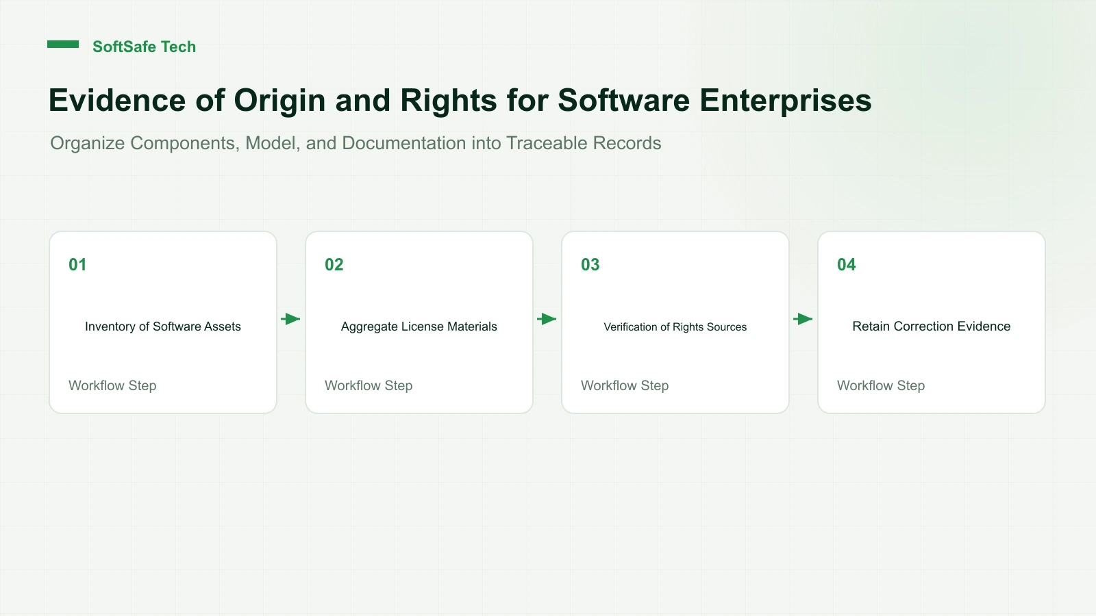 How can software enterprises organize evidence of code, model and source of rights when they are technically prepared?
