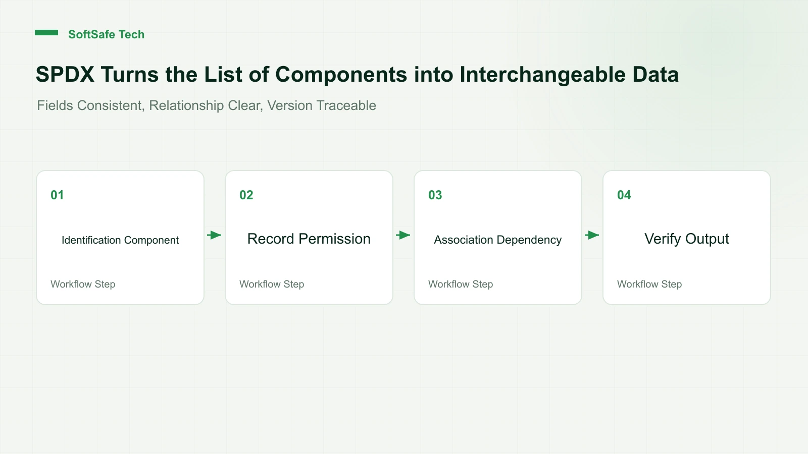 What is SPDX? How to Make an SBOM Interchangeable and Verifiable Component List
