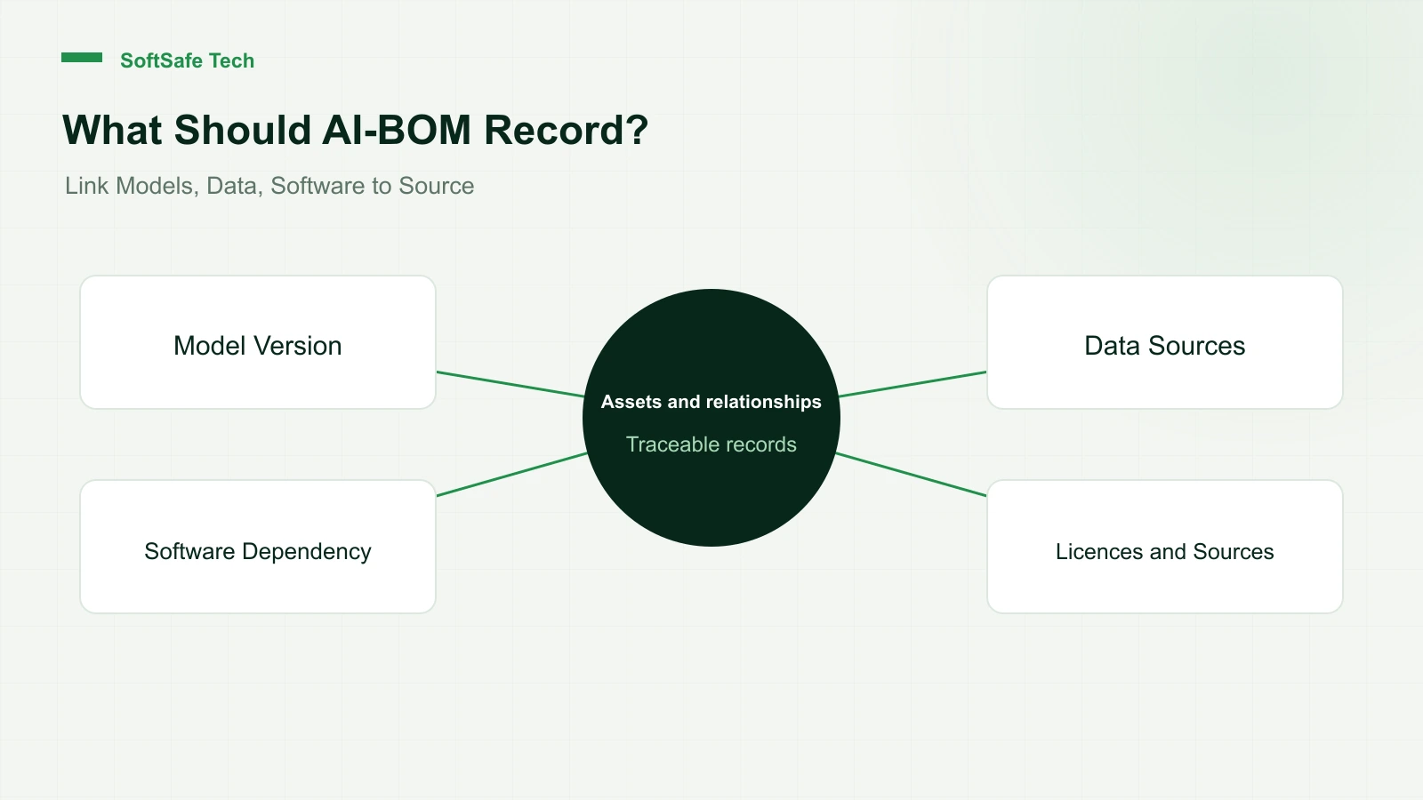 What's AI-BOM? What models and data assets enterprises need to record