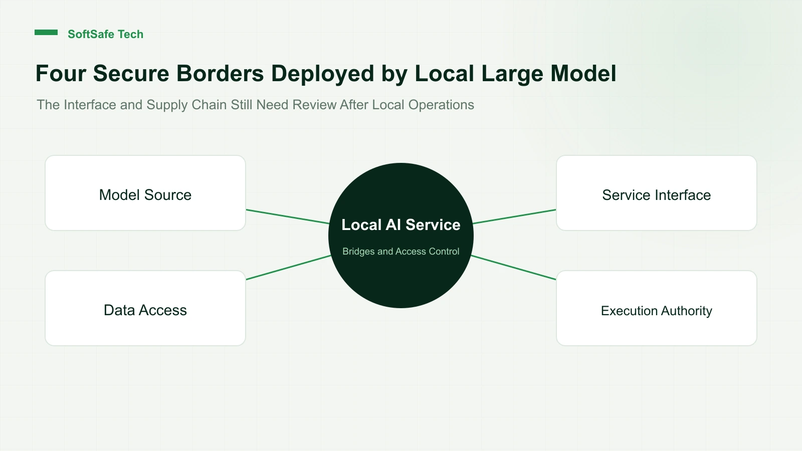 Is large language model secure locally? Check four boundaries before you go online.