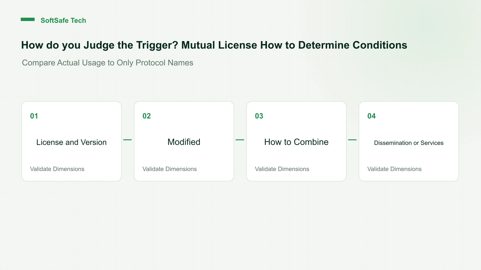 When Do GPL, LGPL, and AGPL Obligations Trigger? Determining the Scope of Mutual Benefits Based on Usage Behavior