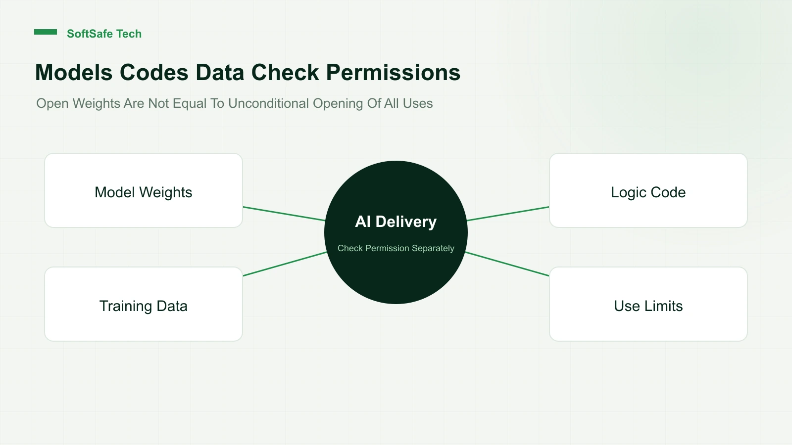 How to Review the Licensing of Large Models? Separate Out Weights, Code, and Usage Terms