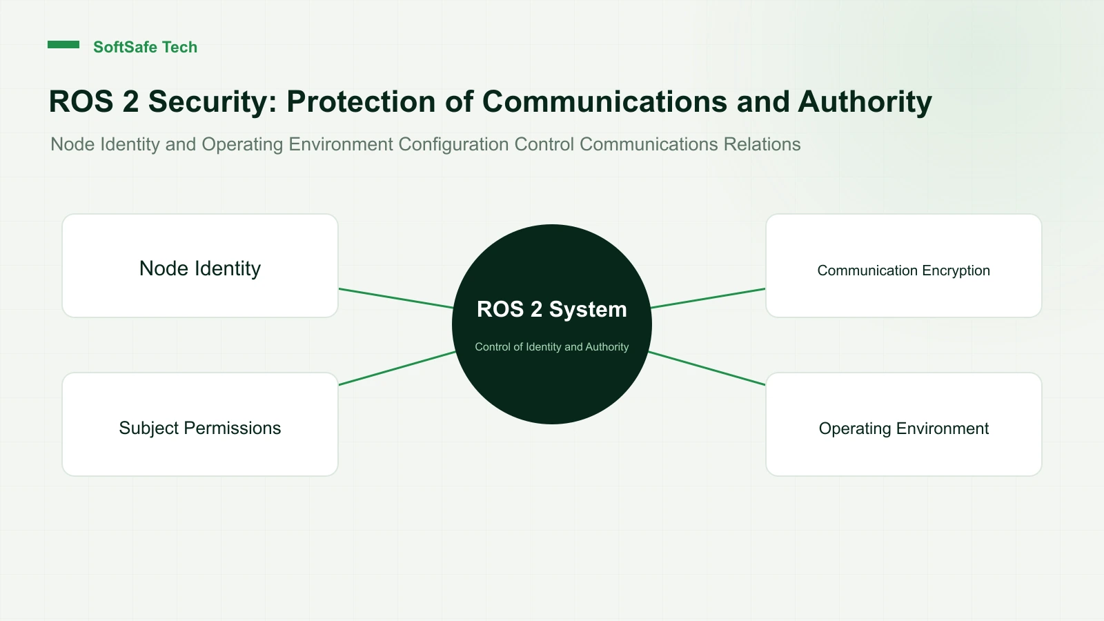 How to Secure ROS 2: From Node Identity to Communication Permissions