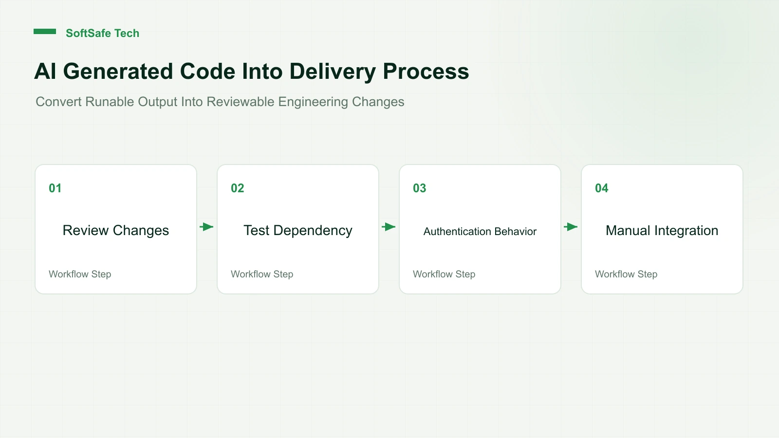 What Should Be Checked Before Vibe Coding Launches? Five Security Checks for AI-Generated Code