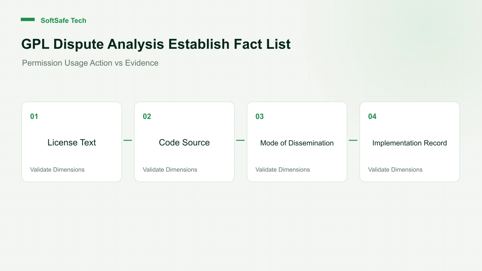 GPLv3 Compliance: version, combination and evidence of compliance