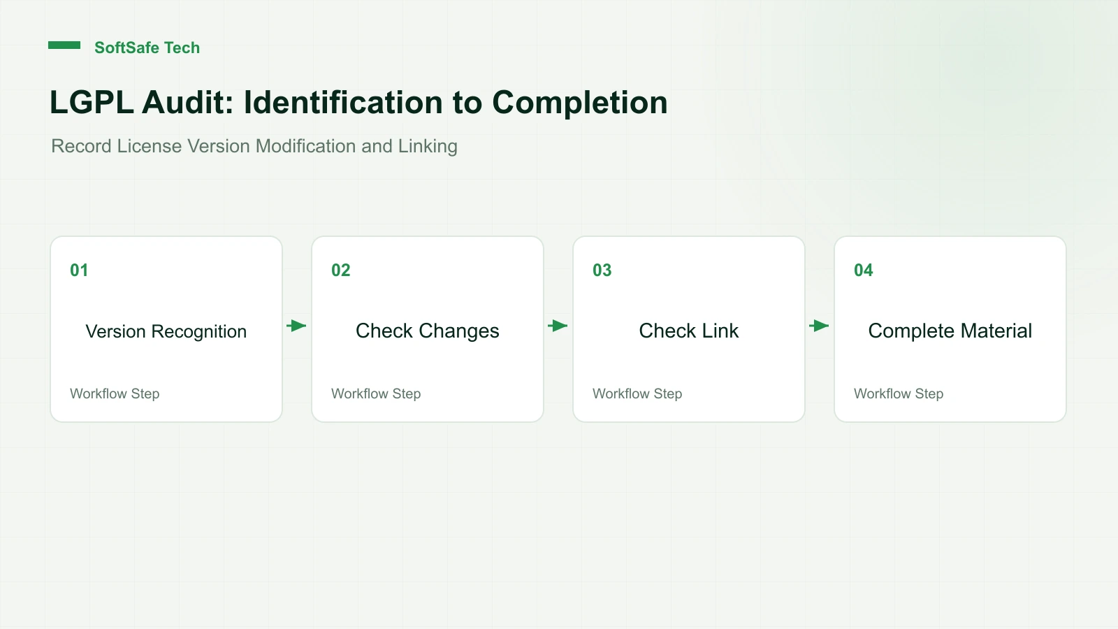 LGPL Components Pose Risks: How to Verify Linking Methods, Source Code, and Dependency Obligations?