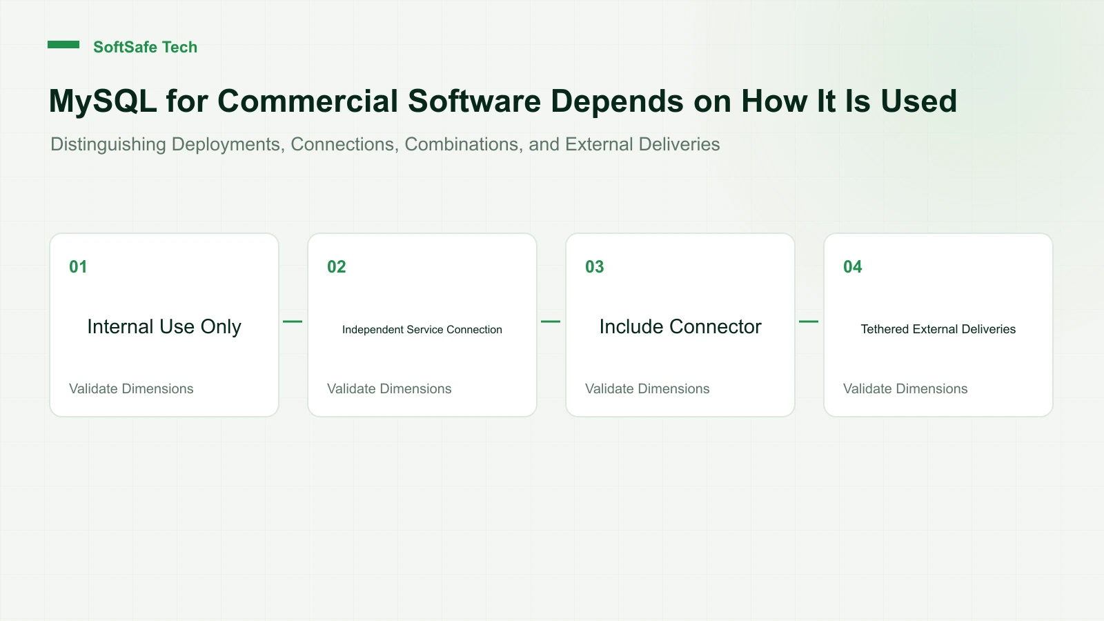 MySQL is used in commercial software and in which cases are open-source obligations for own codes reviewed?