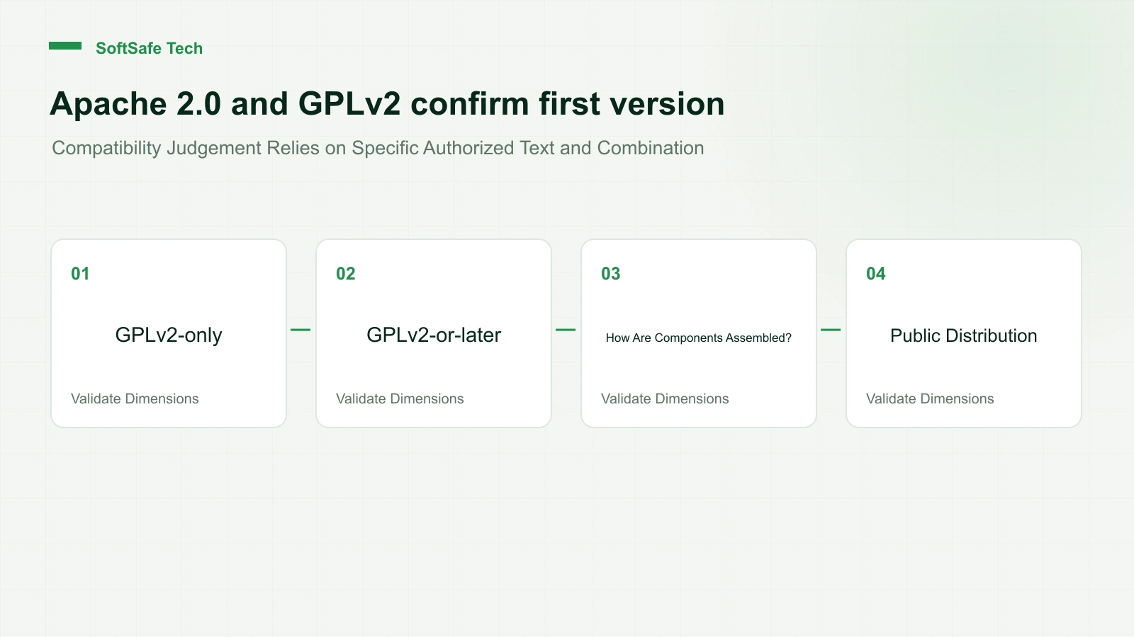 Apache 2.0 Project Discovers GPLv2 Component: Confirm Version First, Then Judge Composition and Distribution